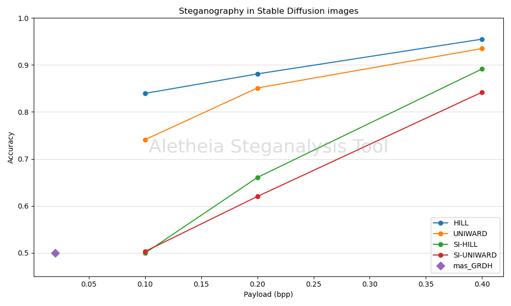 Comparison of conventional and side-informed steganography in Stable Diffusion images