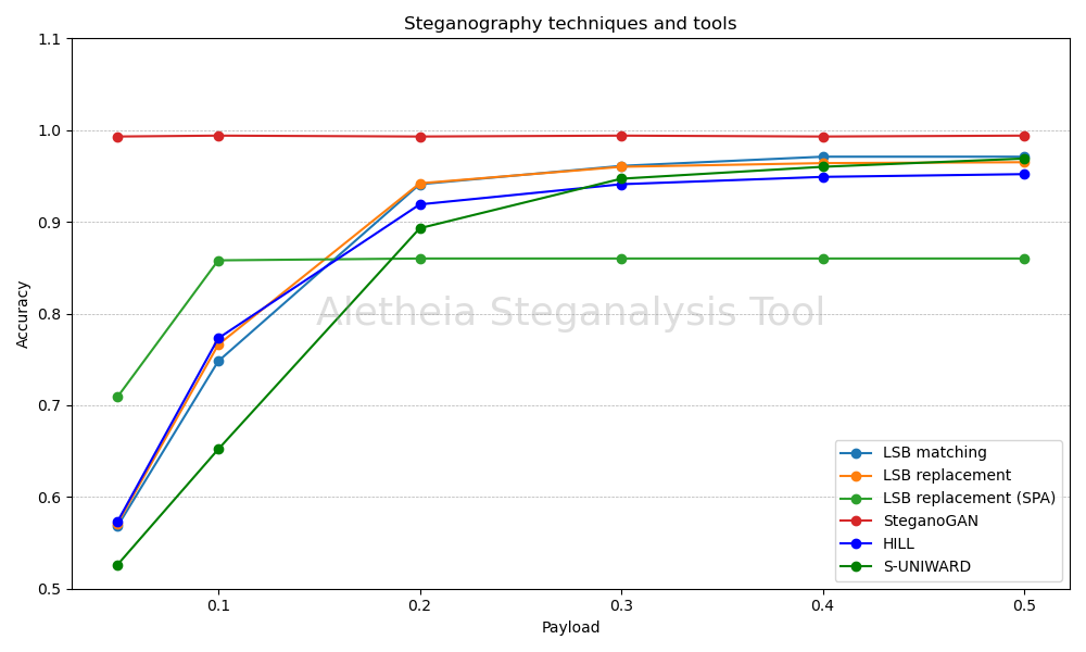 Comparativa de métodos de esteganografía en imágenes sin comprimir