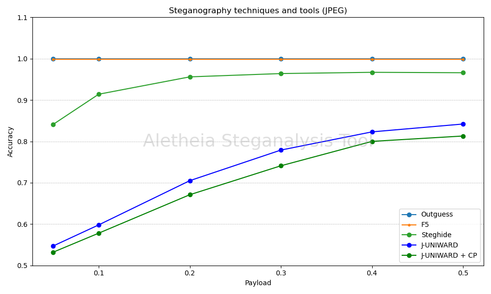 Comparativa de métodos de esteganografía en imágenes JPEG